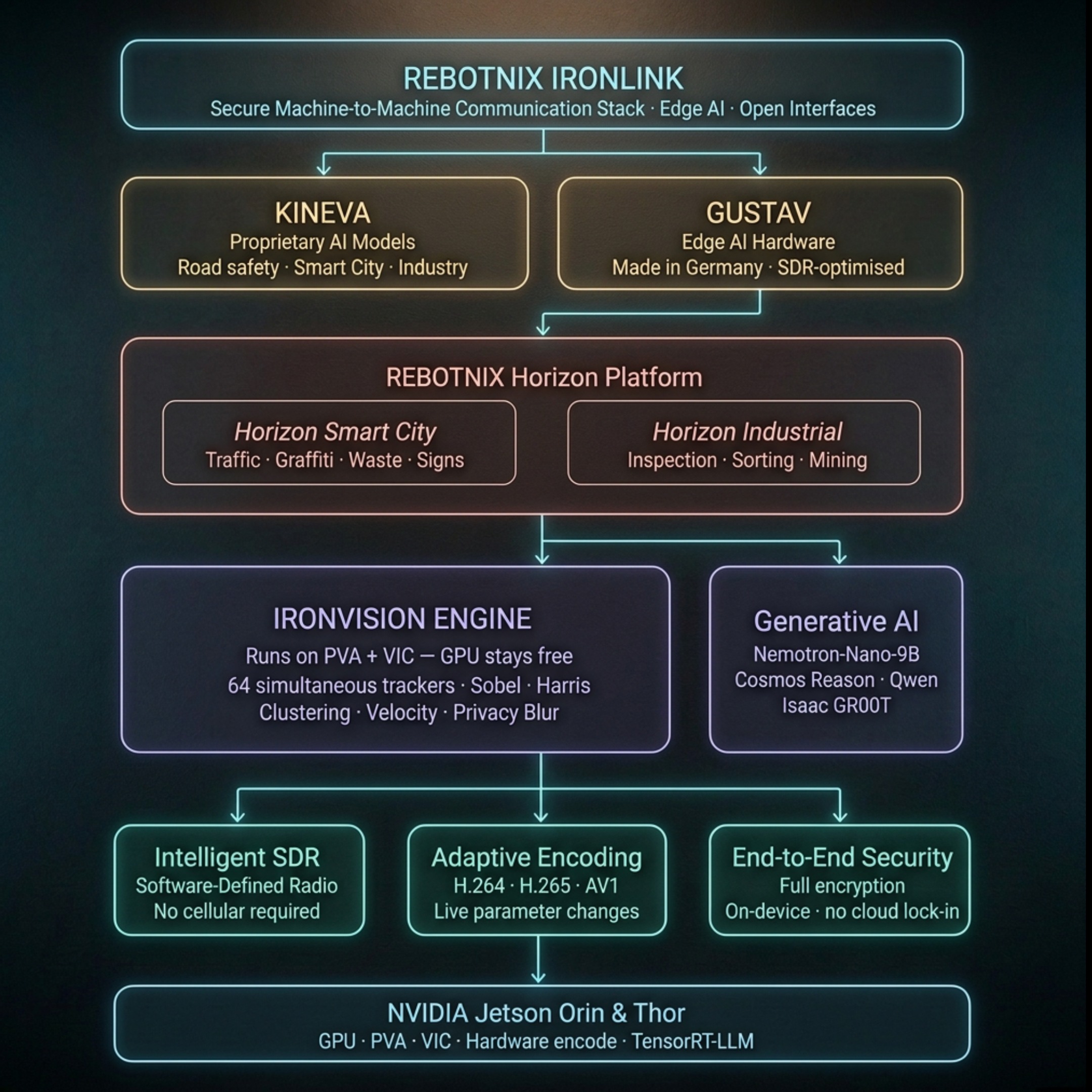 Built for NVIDIA Jetson — System Architecture