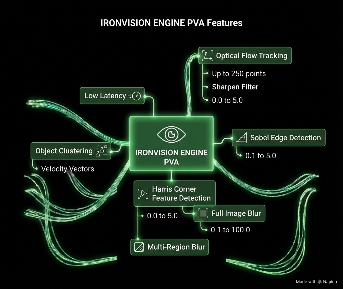 IRONVISION Engine — PVA Vision Processing